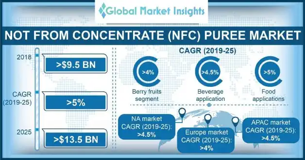 Not from concentrate (NFC) puree market