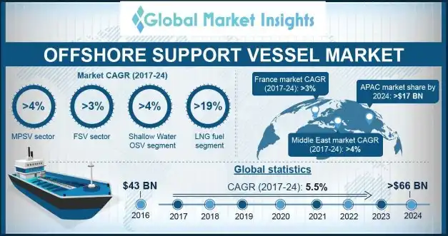 Norway Offshore Support Vessel Market Size, By Vessel, 2016 & 2024 (USD Million)