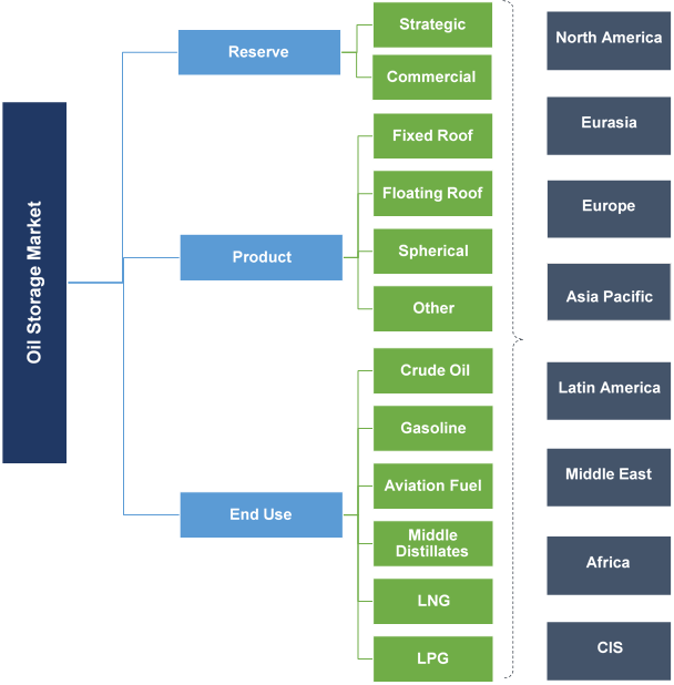 Oil Storage Market Global Projections 2024 | Industry Statistics Outlook