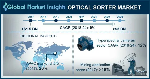 Optical Sorter Market