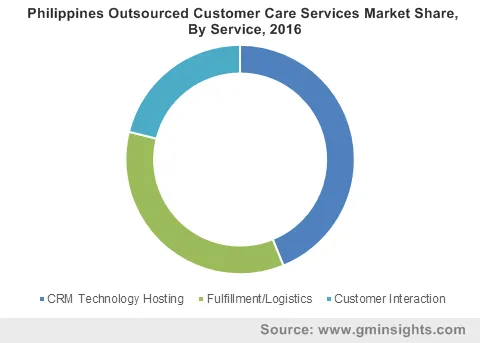 Philippines Outsourced Customer Care Services Market By Service