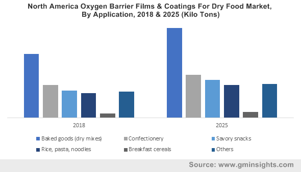  North America Oxygen Barrier Films & Coatings For Dry Food Market, By Application, 2018 & 2025 (Kilo Tons)