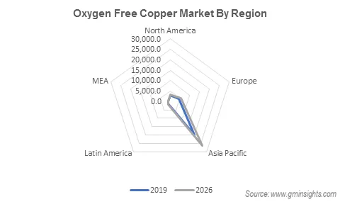 Oxygen Free Copper Market by Region