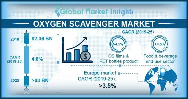 U.S. Oxygen Scavengers Market Size, By Form, 2014 – 2025 (USD Million)