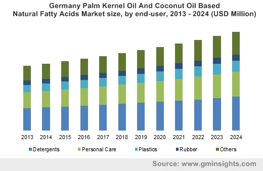 Germany Palm Kernel Oil And Coconut Oil Based Natural Fatty Acids Market by end-user