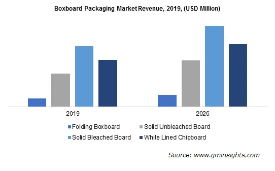 Paperboard Packaging Market by Boxboard Packaging