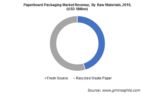 Paperboard Packaging Market by Raw Materials