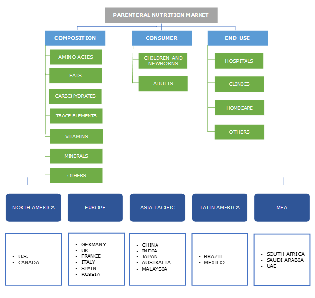 Parenteral Nutrition Market Analysis | Share Forecast Report 2019-2025