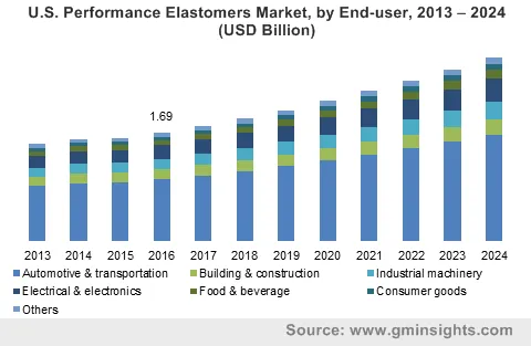 U.S. Performance Elastomers Market by End-user