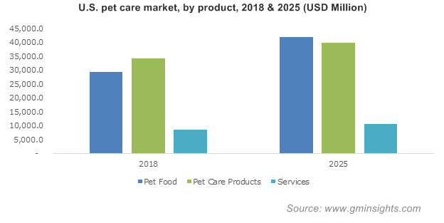 Pet Care Market Statistics 2019-2025 | Industry Share ...