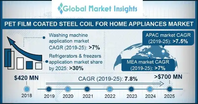Global PET film coated steel coil market