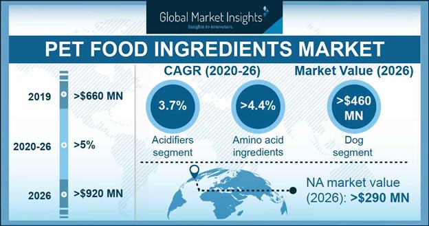 Pet Food Ingredients Market Share 2020 2026 Trends Report