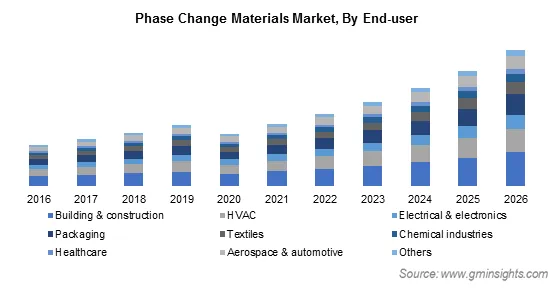 Phase Change Materials Market by End User