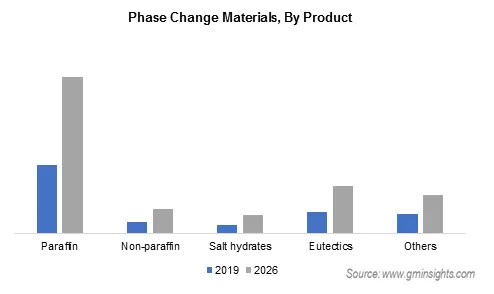 Phase Change Materials Market by Product