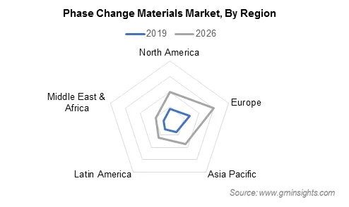 Phase Change Materials Market By Region