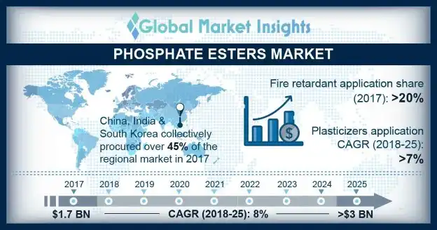 Global Phosphate Esters Market