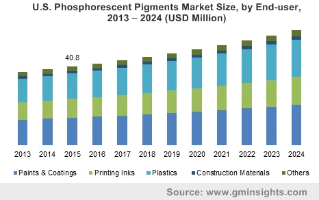 U.S. Phosphorescent Pigments Market by End-user