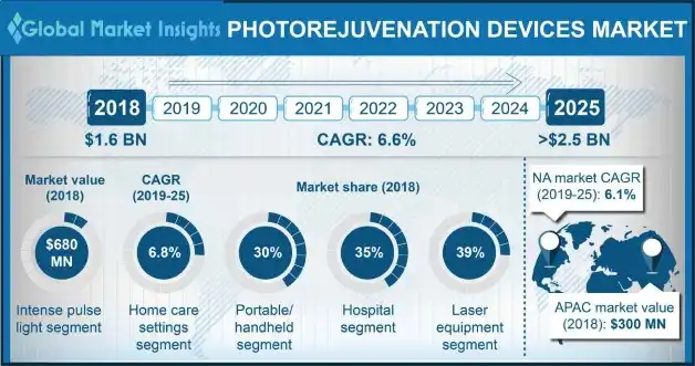 U.S. Photorejuvenation Devices Market, By Product Type, 2018 & 2025 (USD Million, 000’ Procedures)