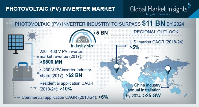 Global PV Inverter Market to exceed $11bn by 2024