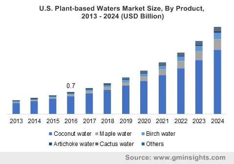 U.S. Plant-based Waters Market By Product