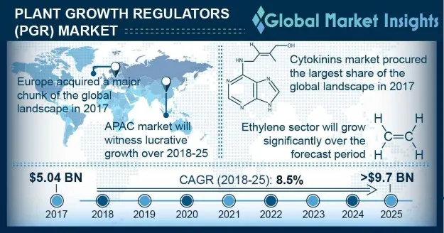 Plant Growth Regulators Market