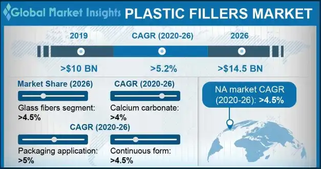 Plastic Fillers Market Statistics