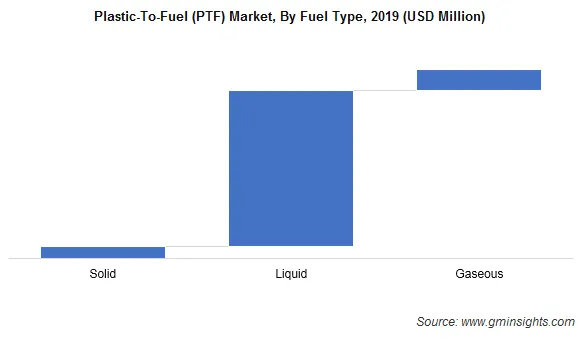 Plastics-To-Fuel Market by Fuel Type