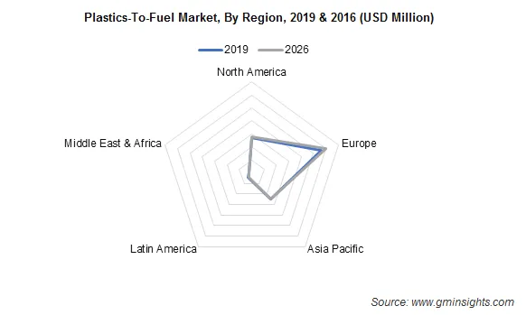 Plastics-To-Fuel Market by Region