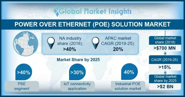 Power over Ethernet Solutions Market