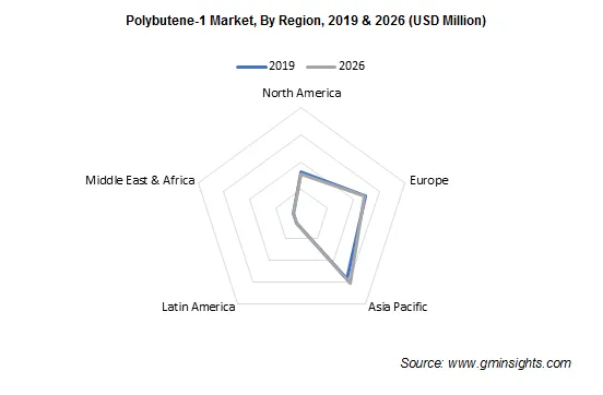 Polybutene-1 Market by Region