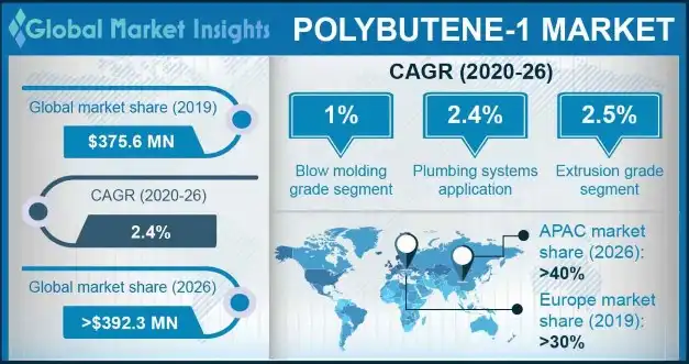 Polybutene-1 Market Statistics