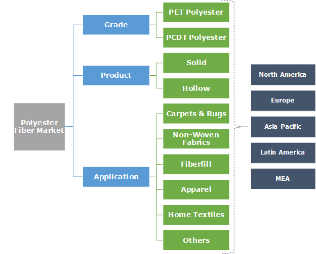 Polyester Fiber Market Size - Industry Share Forecast Report 2017-2024