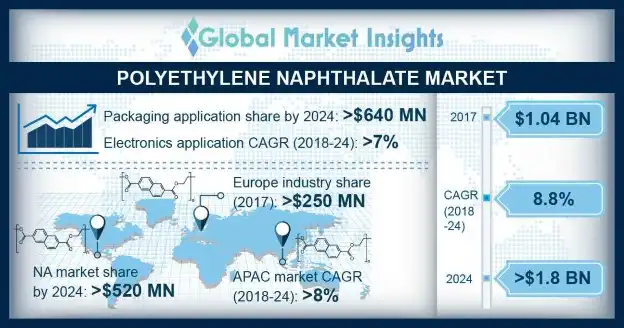 Polyethylene Naphthalate Market Statistics