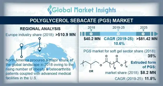 Global Polyglycerol Sebacate Market