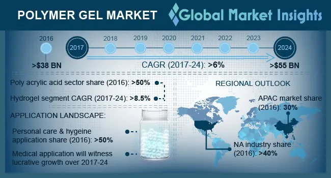 Polymer Gel Market