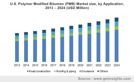 U.S. Polymer Modified Bitumen (PMB) Market