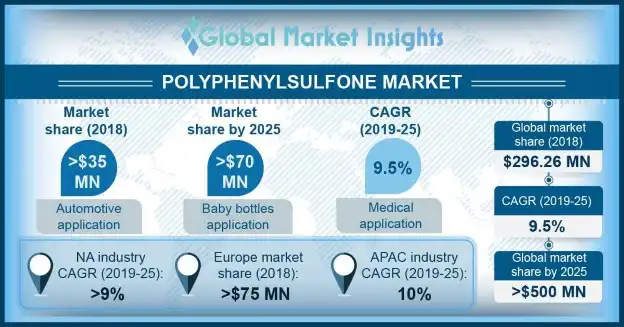 U.S. Polyphenylsulfone Market Size, By Application, 2018 & 2025, (Kilo Tons) ?