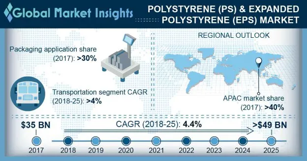 Polystyrene & Expanded Polystyrene Market