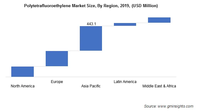 PTFE Market by Region