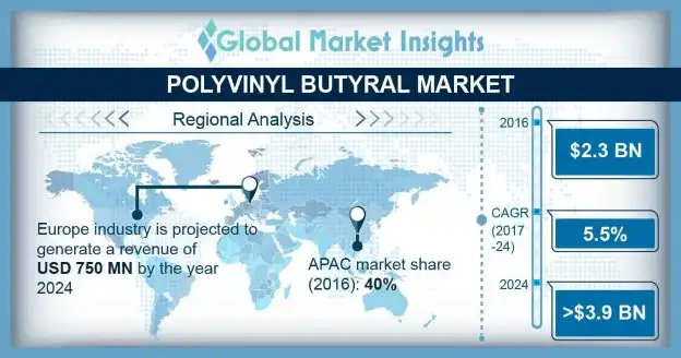 Polyvinyl Butyral Market