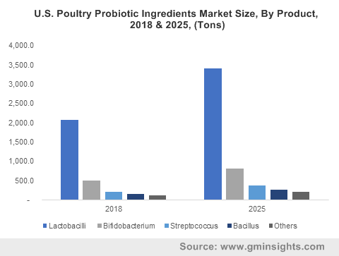 Image result for poultry probiotics