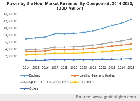 Power by the Hour Market By Component