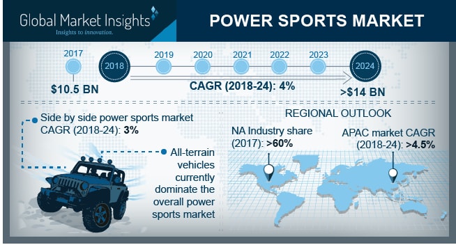 Powersports Market Size to exceed $14.5 bn by 2025