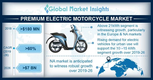 Premium Electric Motorcycle Market | 2026 Global Forecasts