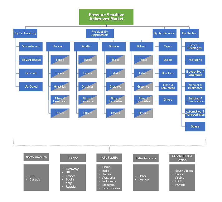 Pressure Sensitive Adhesives Market Share 2018-2024 Industry Report