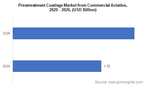 Pretreatment Coatings Market by Commercial Aviation Industry