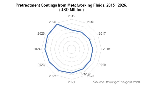 Pretreatment Coatings Market by Metalworking Fluids Product