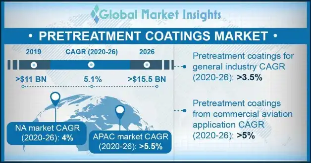 Pretreatment Coatings Market Statistics