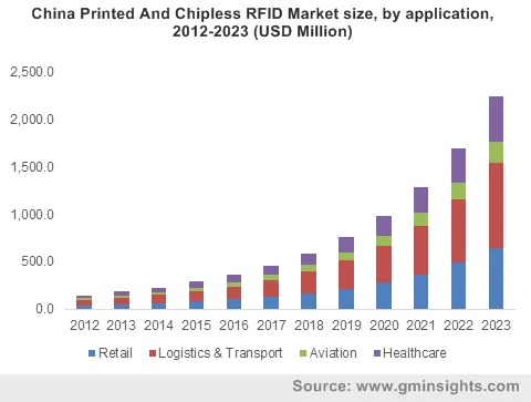 China Printed And Chipless RFID Market by application