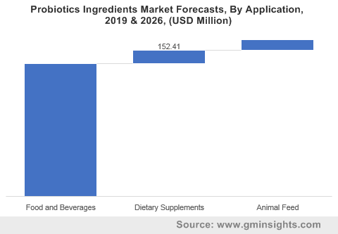 Probiotics Market Statistics 2026 | Industry Growth Report